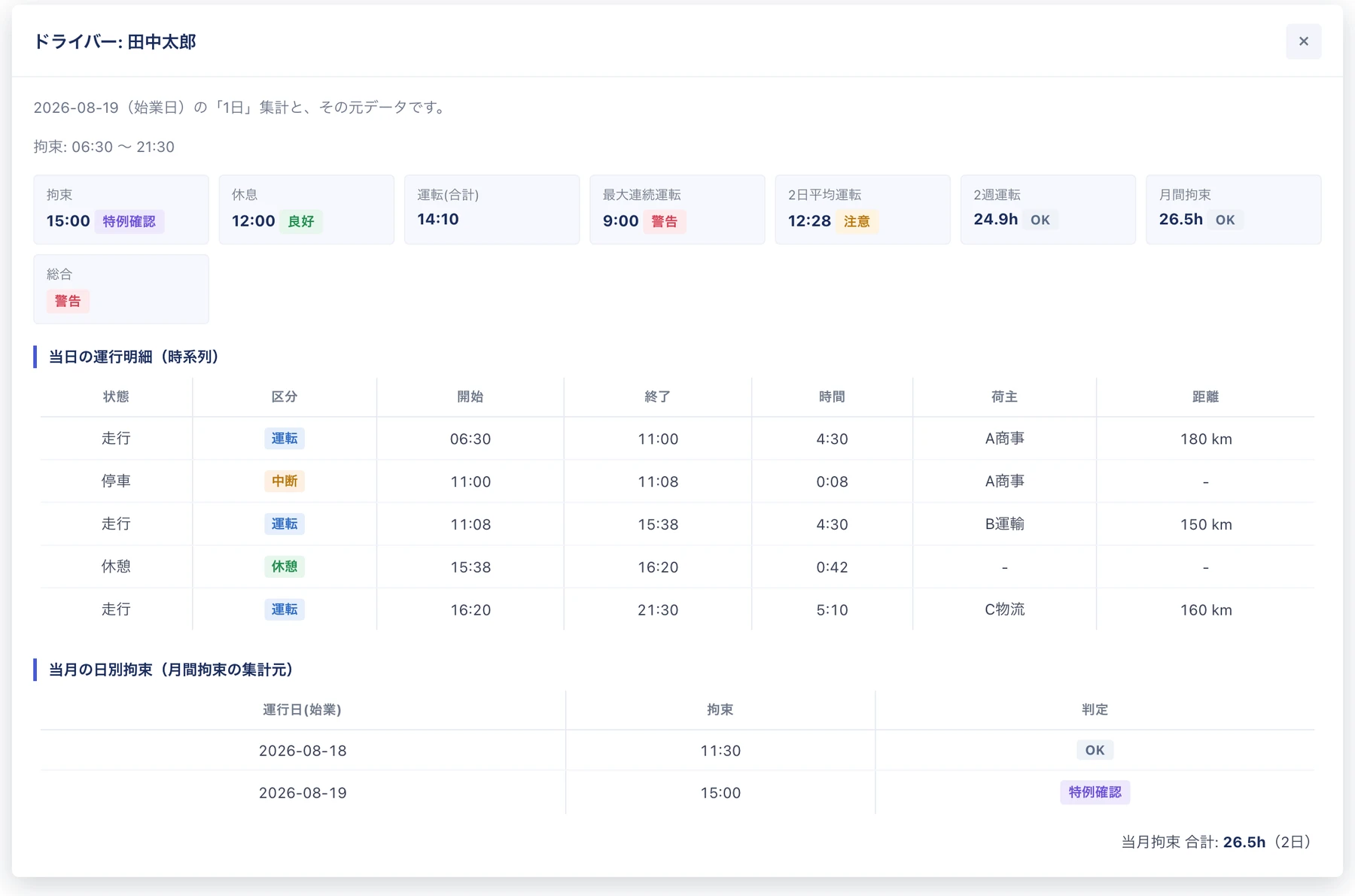 ドリルダウン画面。その日の指標サマリ、運行明細の時系列テーブル、当月の日別拘束が表示されている