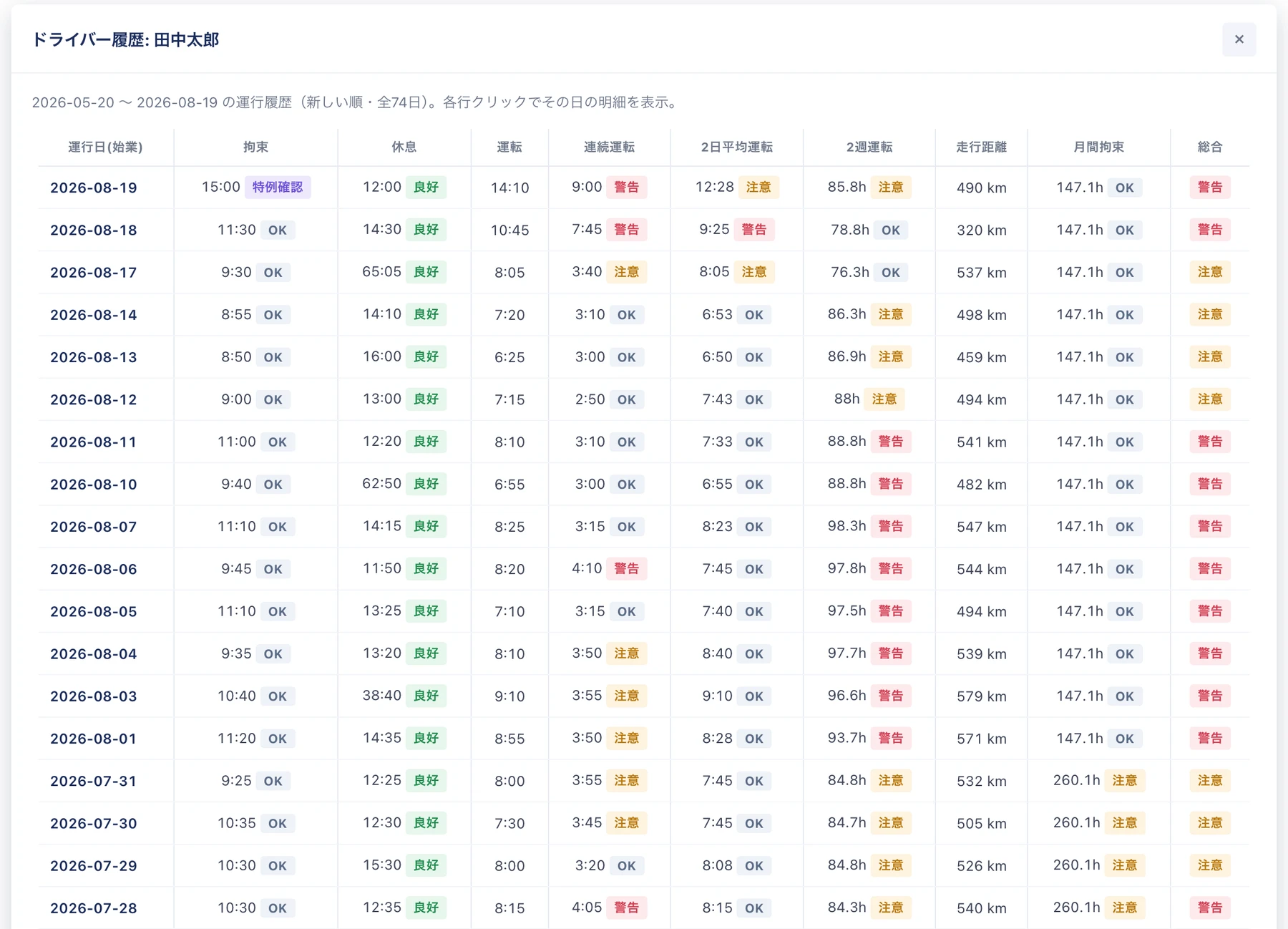 ドライバー履歴モーダル。1日ごとの拘束・休息・運転・連続運転・2日平均・2週・月間拘束・総合判定が新しい順に並んでいる