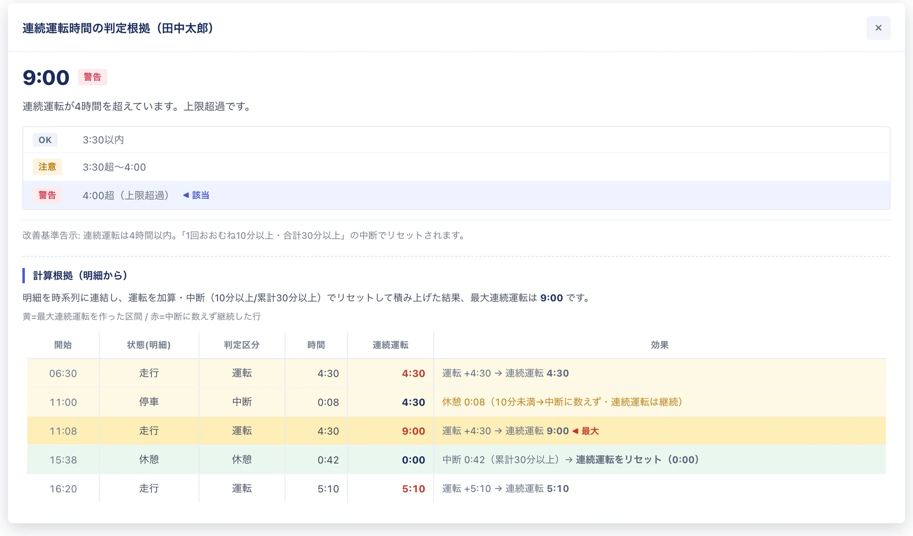 連続運転時間の判定根拠モーダル。判定バンドと、明細を1行ずつ再生した計算根拠のトレース表が表示されている