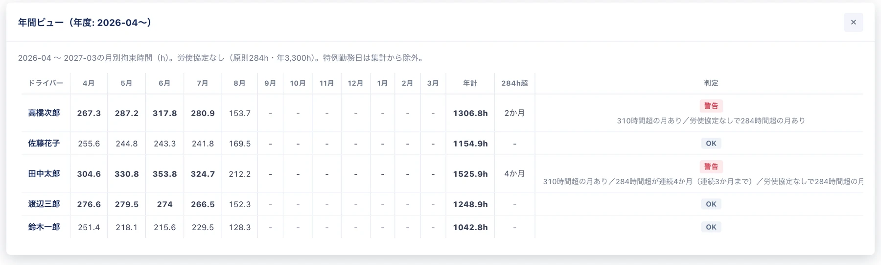 年間ビュー。ドライバーごとに4月から3月までの月別拘束時間、年計、284時間超の月数、判定が並んでいる